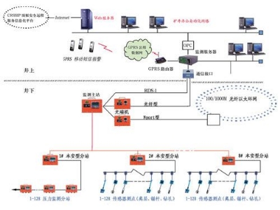 KJ29頂板動(dòng)態(tài)載線(xiàn)監測系統